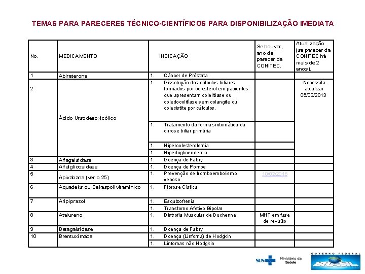 TEMAS PARA PARECERES TÉCNICO-CIENTÍFICOS PARA DISPONIBILIZAÇÃO IMEDIATA No. MEDICAMENTO 1 Abiraterona INDICAÇÃO 1. 1.