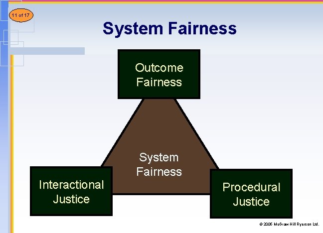 11 8 of of 21 17 System Fairness Outcome Fairness Interactional Justice System Fairness 11 8 of of 21 17 System Fairness Outcome Fairness Interactional Justice System Fairness