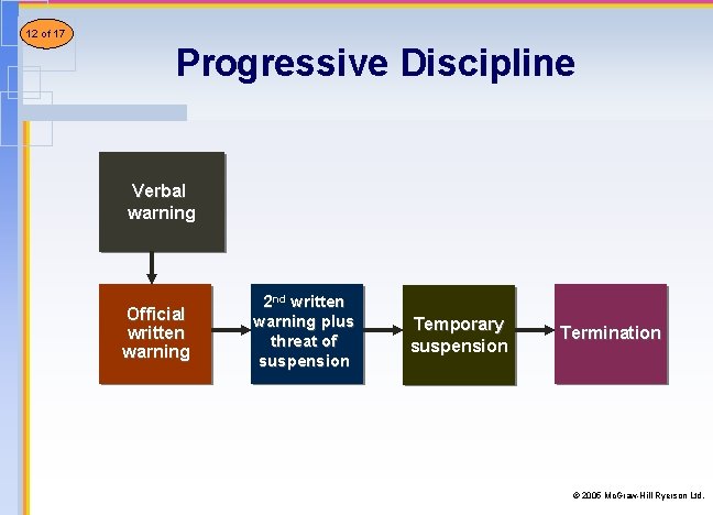 12 8 of of 21 17 Progressive Discipline Verbal warning Official written warning 2 12 8 of of 21 17 Progressive Discipline Verbal warning Official written warning 2