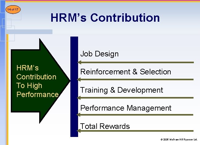 14 9 of of 21 17 HRM’s Contribution Job Design HRM’s Contribution To High 14 9 of of 21 17 HRM’s Contribution Job Design HRM’s Contribution To High