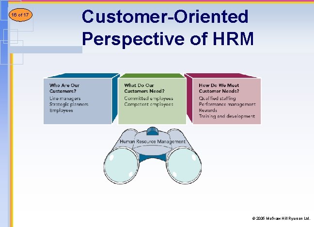 16 of 17 21 Customer-Oriented Perspective of HRM © 2005 Mc. Graw-Hill Ryerson Ltd. 16 of 17 21 Customer-Oriented Perspective of HRM © 2005 Mc. Graw-Hill Ryerson Ltd.