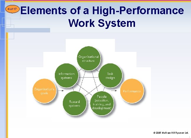 5 of 17 4 21 20 Elements of a High-Performance Work System © 2005 5 of 17 4 21 20 Elements of a High-Performance Work System © 2005