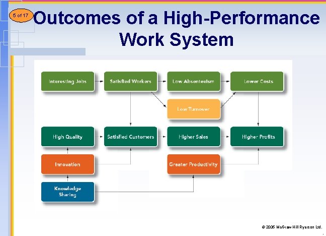 4 of 17 5 21 Outcomes of a High-Performance Work System © 2005 Mc. 4 of 17 5 21 Outcomes of a High-Performance Work System © 2005 Mc.