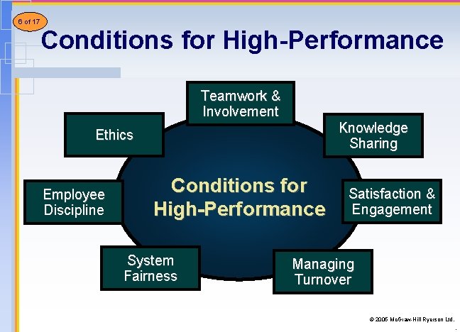4 of 17 6 21 Conditions for High-Performance Teamwork & Involvement Knowledge Sharing Ethics 4 of 17 6 21 Conditions for High-Performance Teamwork & Involvement Knowledge Sharing Ethics