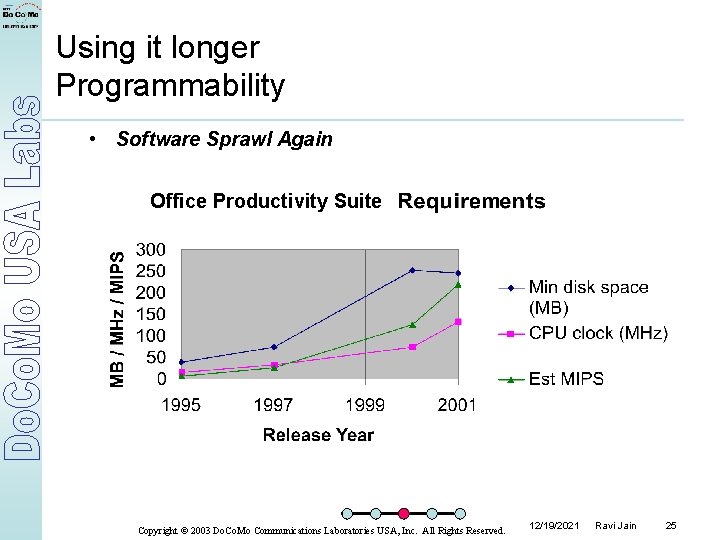 Using it longer Programmability • Software Sprawl Again Office Productivity Suite Copyright © 2003