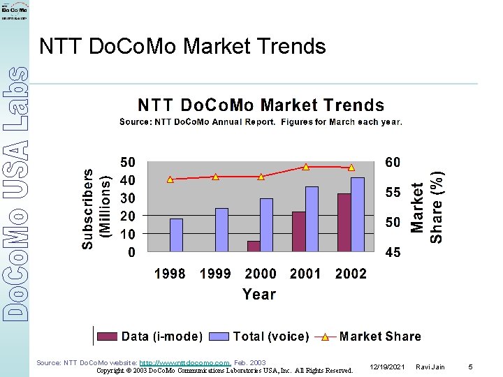 NTT Do. Co. Mo Market Trends Source: NTT Do. Co. Mo website: http: //www.