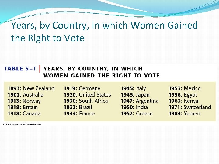 Years, by Country, in which Women Gained the Right to Vote 