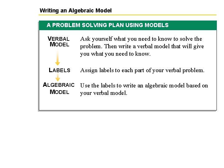 Writing an Algebraic Model A PROBLEM SOLVING PLAN USING MODELS VERBAL MODEL Ask yourself