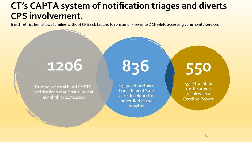 CT’s CAPTA system of notification triages and diverts CPS involvement. Blind notification allows families