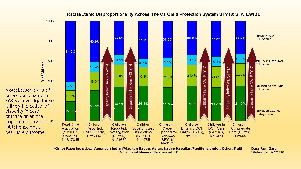 Note: Lesser levels of disproportionality in FAR vs. Investigations is likely indicative of disparity