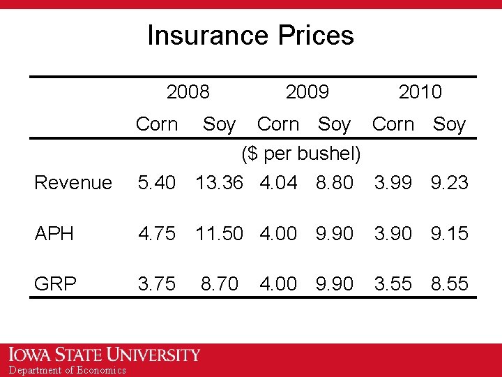 Insurance Prices 2008 Corn Soy 2009 2010 Corn Soy ($ per bushel) Revenue 5.