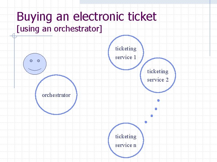 Buying an electronic ticket [using an orchestrator] ticketing service 1 ticketing service 2 orchestrator