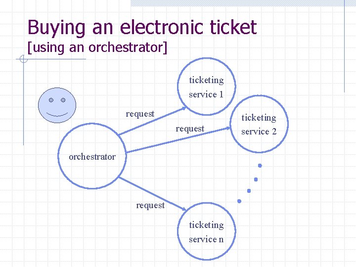 Buying an electronic ticket [using an orchestrator] ticketing service 1 request orchestrator request ticketing