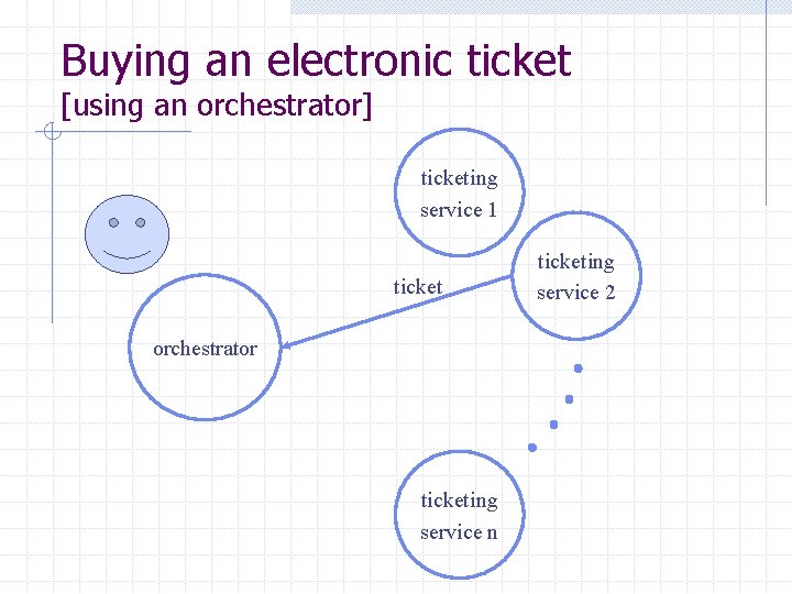 Buying an electronic ticket [using an orchestrator] ticketing service 1 ticket orchestrator ticketing service