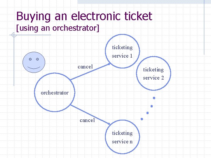 Buying an electronic ticket [using an orchestrator] ticketing service 1 cancel ticketing service 2