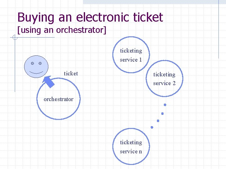 Buying an electronic ticket [using an orchestrator] ticketing service 1 ticketing service 2 orchestrator