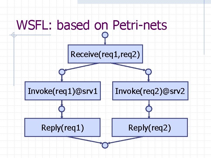 WSFL: based on Petri-nets Receive(req 1, req 2) Invoke(req 1)@srv 1 Invoke(req 2)@srv 2