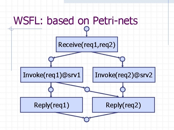 WSFL: based on Petri-nets Receive(req 1, req 2) Invoke(req 1)@srv 1 Invoke(req 2)@srv 2