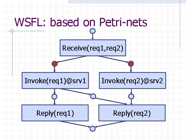 WSFL: based on Petri-nets Receive(req 1, req 2) Invoke(req 1)@srv 1 Invoke(req 2)@srv 2