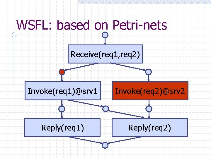 WSFL: based on Petri-nets Receive(req 1, req 2) Invoke(req 1)@srv 1 Invoke(req 2)@srv 2