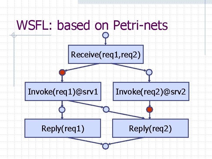 WSFL: based on Petri-nets Receive(req 1, req 2) Invoke(req 1)@srv 1 Invoke(req 2)@srv 2