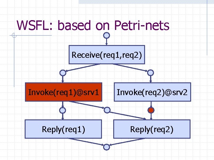 WSFL: based on Petri-nets Receive(req 1, req 2) Invoke(req 1)@srv 1 Invoke(req 2)@srv 2