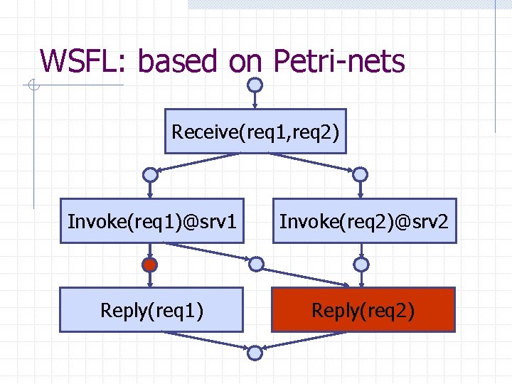 WSFL: based on Petri-nets Receive(req 1, req 2) Invoke(req 1)@srv 1 Invoke(req 2)@srv 2