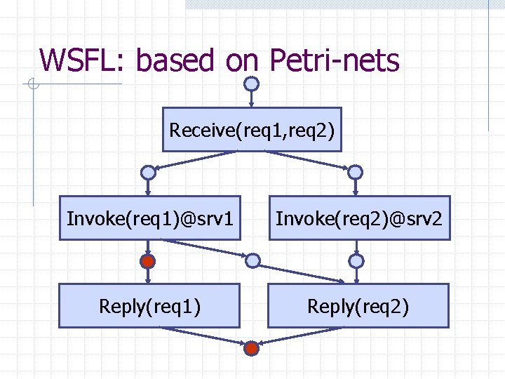 WSFL: based on Petri-nets Receive(req 1, req 2) Invoke(req 1)@srv 1 Invoke(req 2)@srv 2