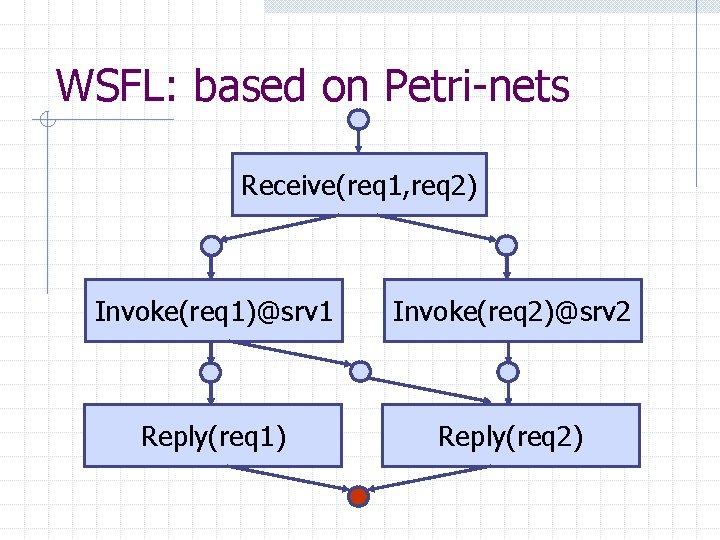 WSFL: based on Petri-nets Receive(req 1, req 2) Invoke(req 1)@srv 1 Invoke(req 2)@srv 2
