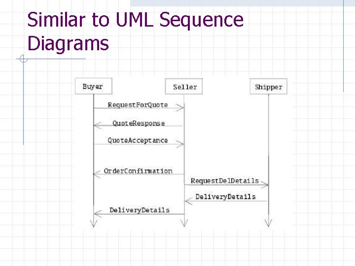 Similar to UML Sequence Diagrams 