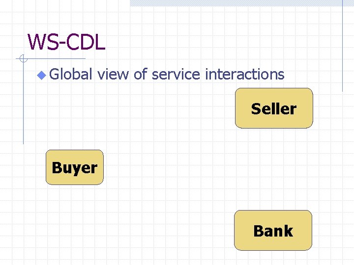 WS-CDL u Global view of service interactions Seller Buyer Bank 