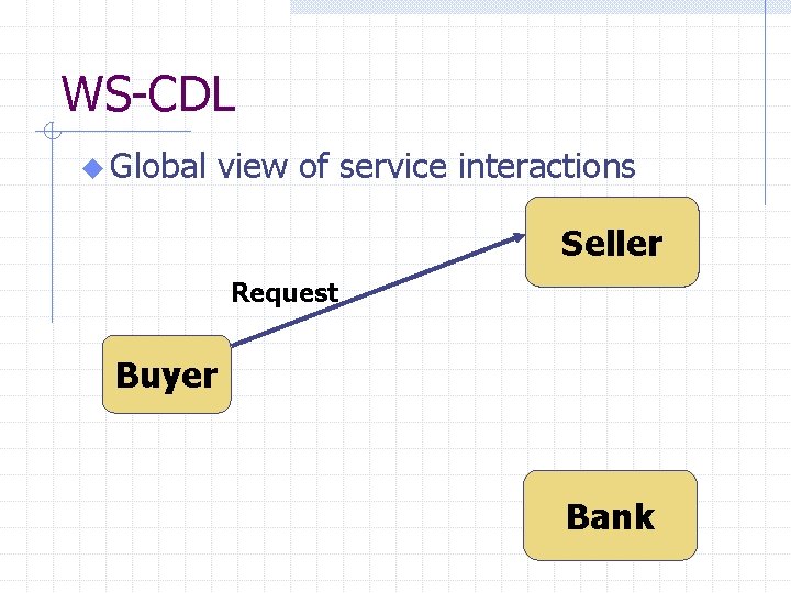 WS-CDL u Global view of service interactions Seller Request Buyer Bank 