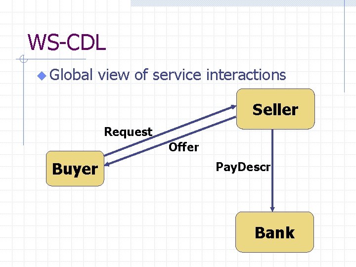 WS-CDL u Global view of service interactions Seller Request Offer Buyer Pay. Descr Bank