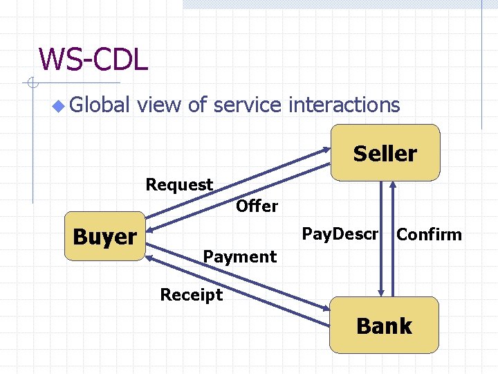 WS-CDL u Global view of service interactions Seller Request Offer Buyer Pay. Descr Confirm