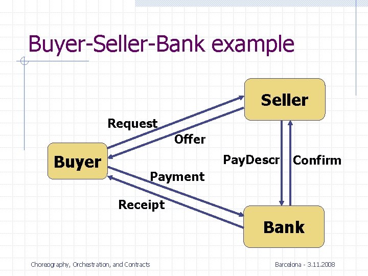 Buyer-Seller-Bank example Seller Request Offer Buyer Pay. Descr Confirm Payment Receipt Bank Choreography, Orchestration,