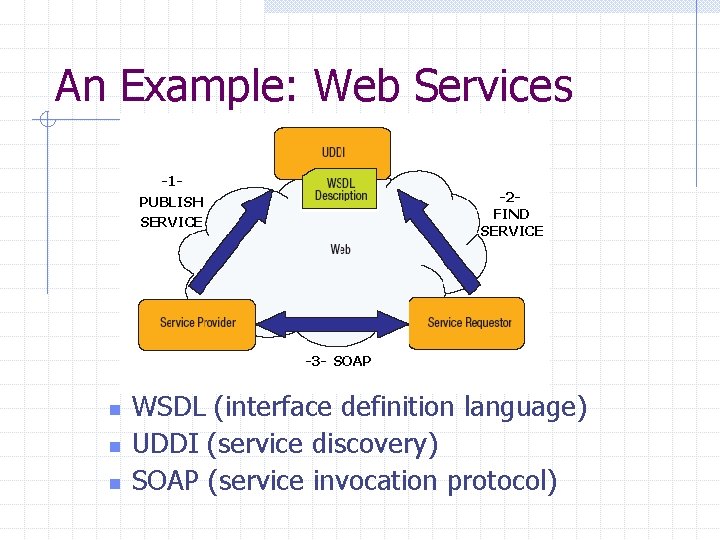 An Example: Web Services -1 - -2 FIND SERVICE PUBLISH SERVICE -3 - SOAP