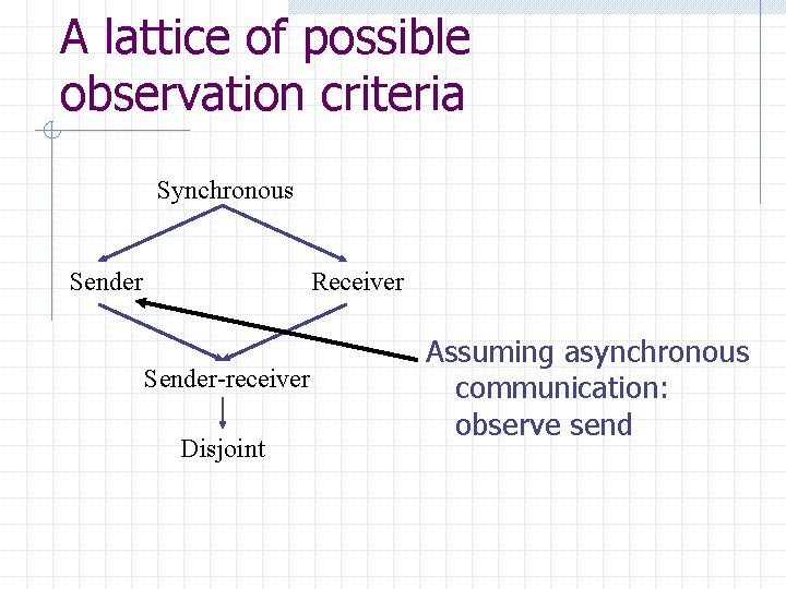 A lattice of possible observation criteria Synchronous Sender Receiver Sender-receiver Disjoint Assuming asynchronous communication: