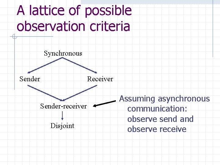 A lattice of possible observation criteria Synchronous Sender Receiver Sender-receiver Disjoint Assuming asynchronous communication: