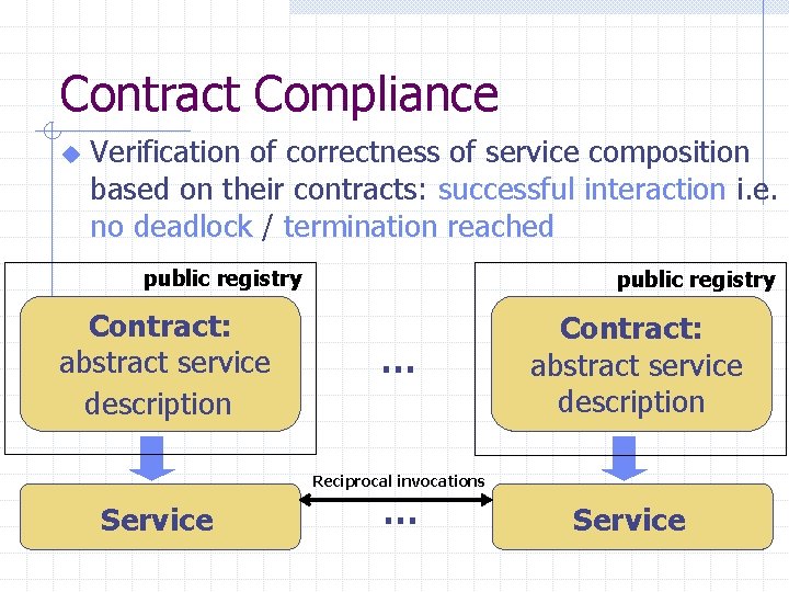 Contract Compliance u Verification of correctness of service composition based on their contracts: successful