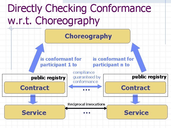 Directly Checking Conformance w. r. t. Choreography is conformant for participant 1 to public