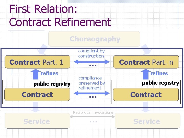 First Relation: Contract Refinement Choreography Contract Part. 1 refines public registry Contract compliant by