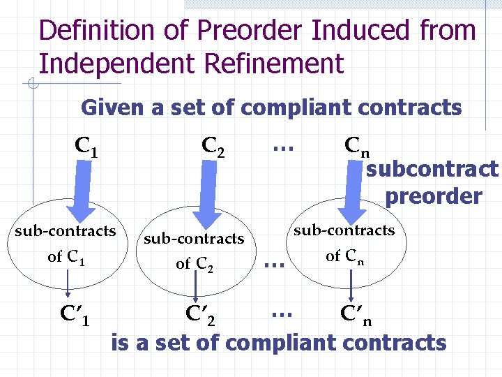 Definition of Preorder Induced from Independent Refinement Given a set of compliant contracts C