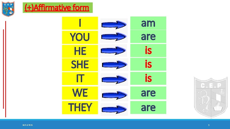 (+)Affirmative form I YOU HE SHE IT WE THEY 18/12/2021 am are is is