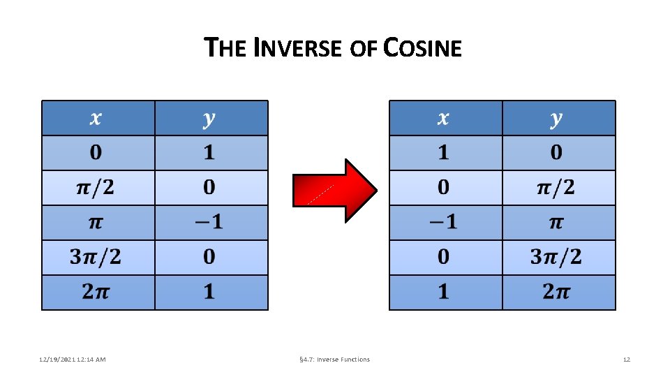 THE INVERSE OF COSINE 12/19/2021 12: 14 AM § 4. 7: Inverse Functions 12