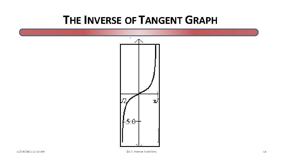 THE INVERSE OF TANGENT GRAPH 12/19/2021 12: 14 AM § 4. 7: Inverse Functions