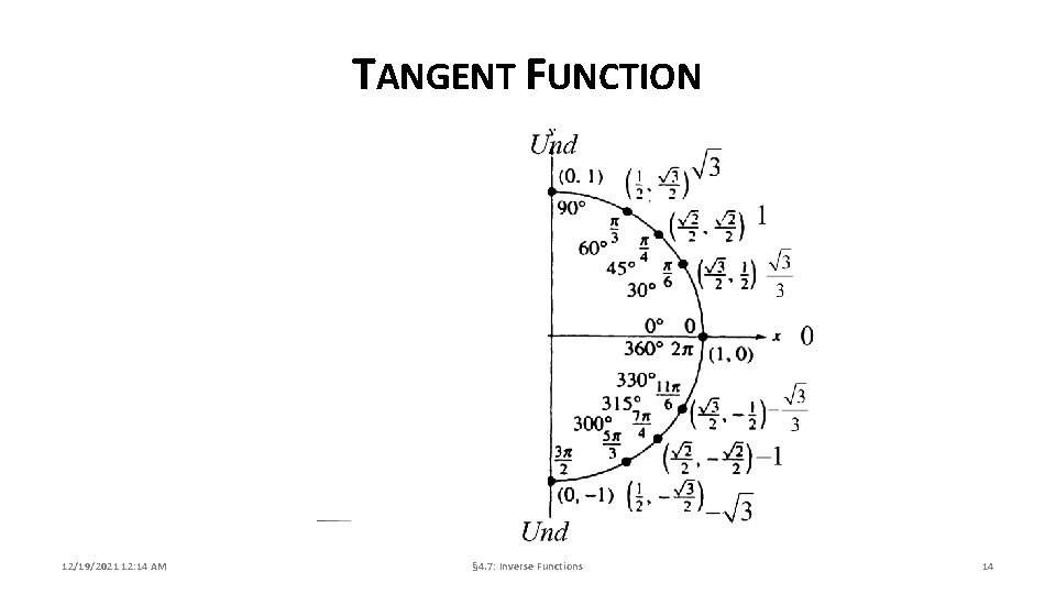 TANGENT FUNCTION 12/19/2021 12: 14 AM § 4. 7: Inverse Functions 14 