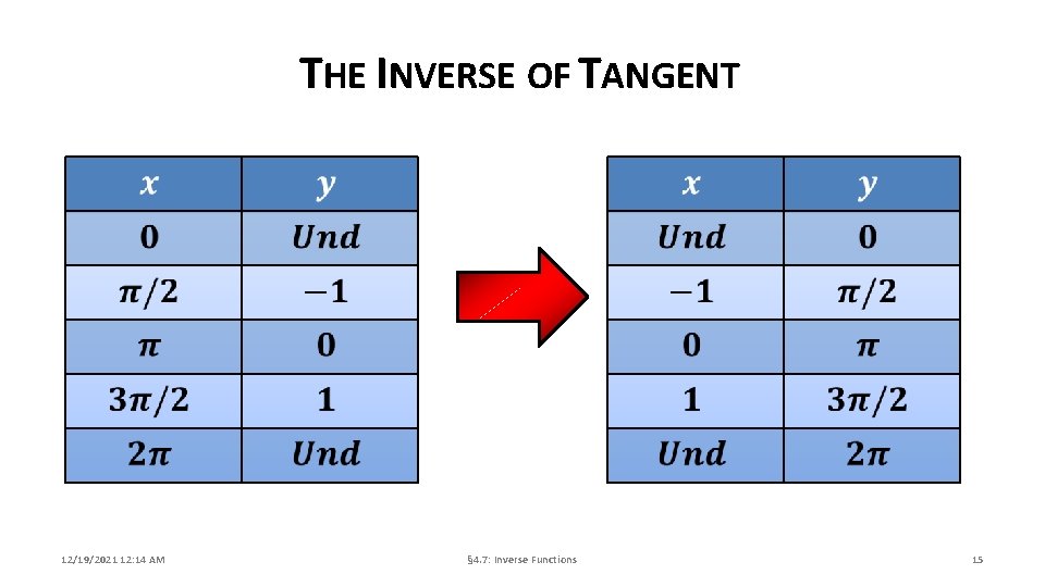 THE INVERSE OF TANGENT 12/19/2021 12: 14 AM § 4. 7: Inverse Functions 15