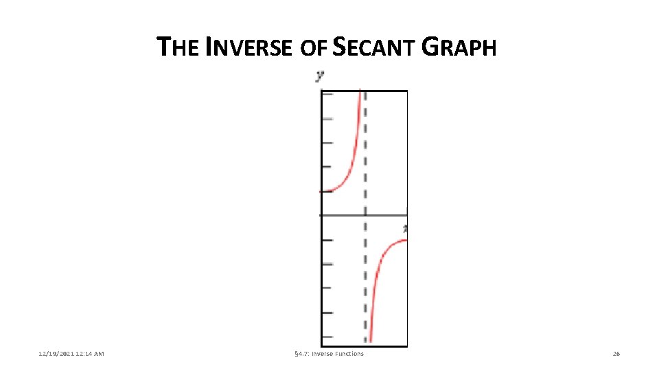 THE INVERSE OF SECANT GRAPH 12/19/2021 12: 14 AM § 4. 7: Inverse Functions