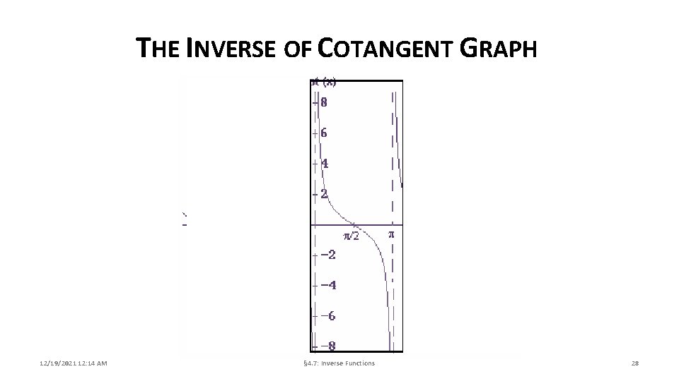 THE INVERSE OF COTANGENT GRAPH 12/19/2021 12: 14 AM § 4. 7: Inverse Functions