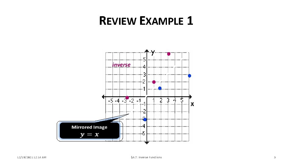 REVIEW EXAMPLE 1 inverse 12/19/2021 12: 14 AM § 4. 7: Inverse Functions 3